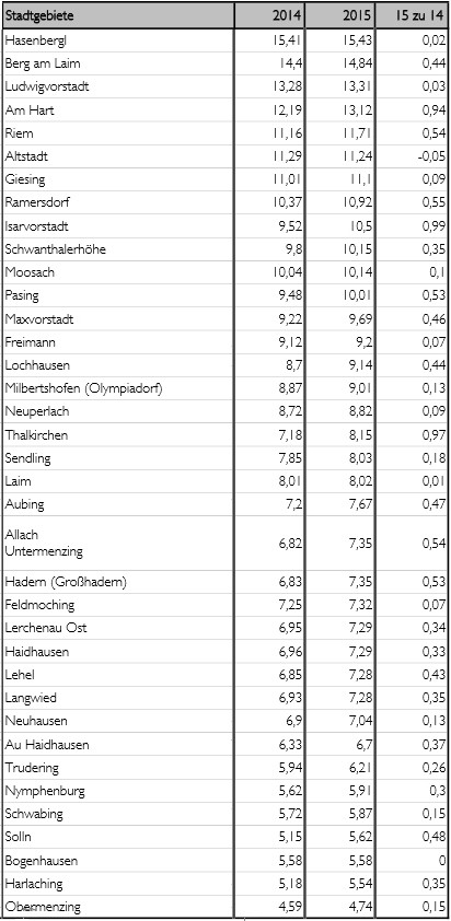 Schuldnerquote nach Stadtteilen München © Schuldnerquote nach Stadtteilen - Tabelle: Creditreform