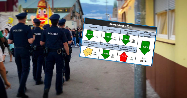 Polizei inklusive Statistik Oktoberfest 2018 