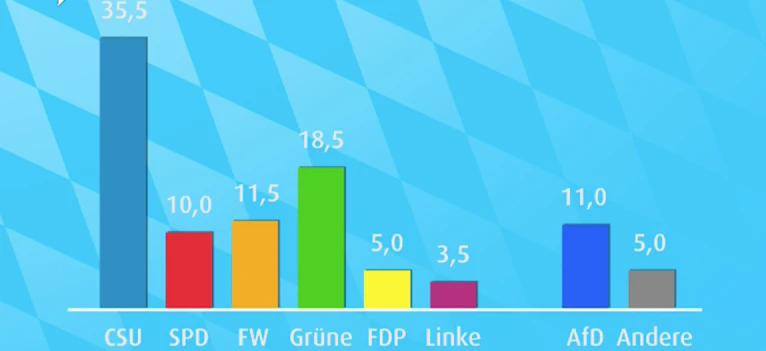 Erste Hochrechnung/Prognose Landtagswahl Bayern