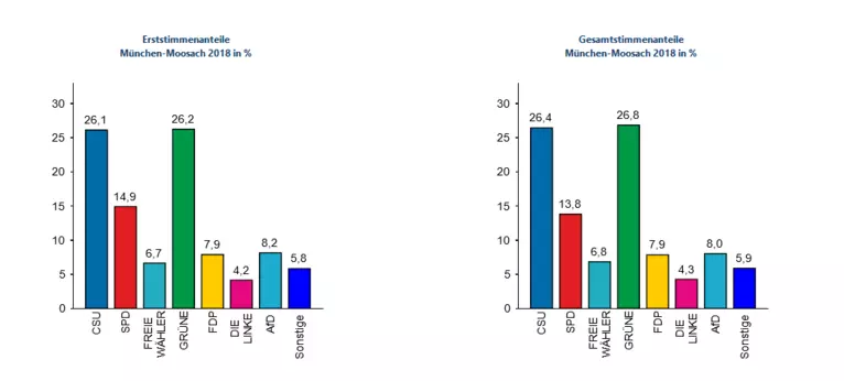 Landtagswahl Statistik — © Bayerisches Landesamt für Statistik