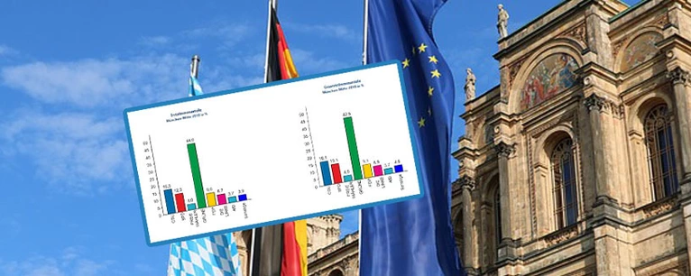 Grafik zur bayerischen Landtagswahl 2018: So wurde in den einzelnen Stimm- / Wahlkreisen in München gewählt