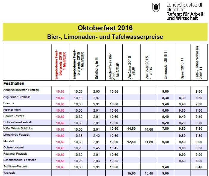 Oktoberfest: Das kostet die auf Wiesn 2016 münchen.tv