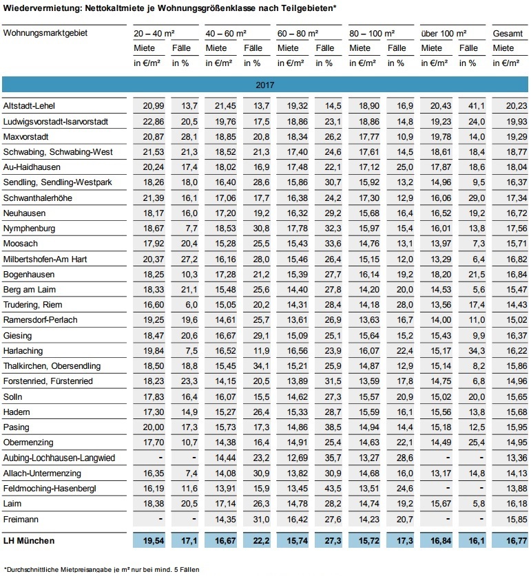 Mietpreise Tabelle München, Abbildung: Referat für Stadtplanung und Bauordnung