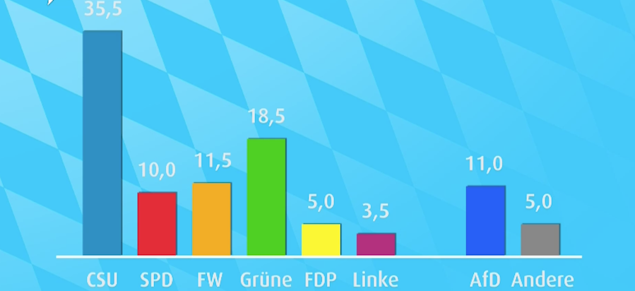 Erste Hochrechnung/Prognose Landtagswahl Bayern