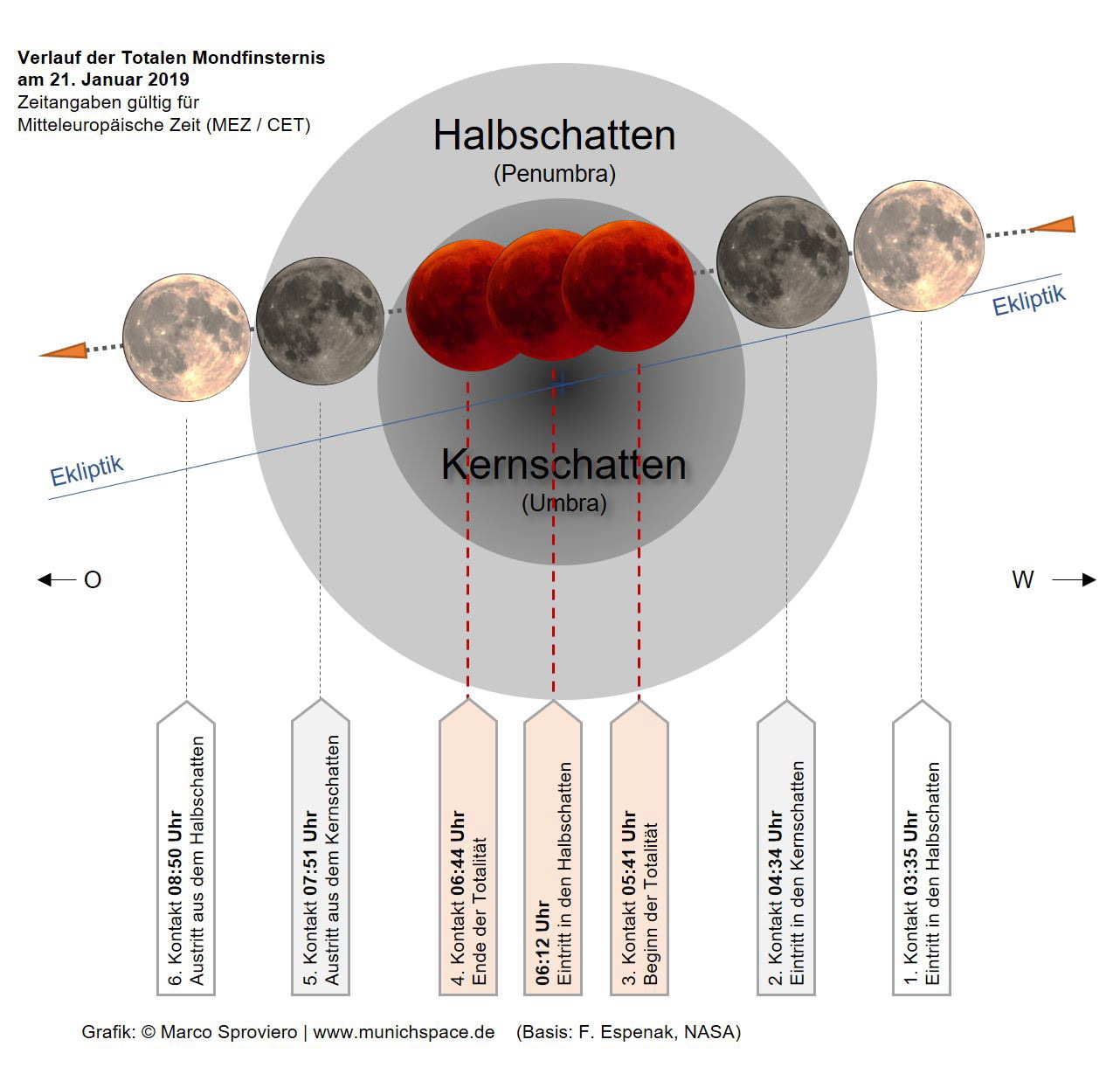 Eine Grafik erklärt den Verlauf der totalen Mondfinsternis , Marco Soproviero - www.munichspace.de