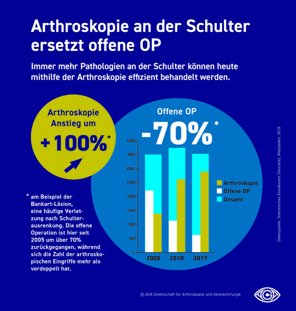 AGA Gesellschaft für Arthroskopie und Gelenkchirurgie
