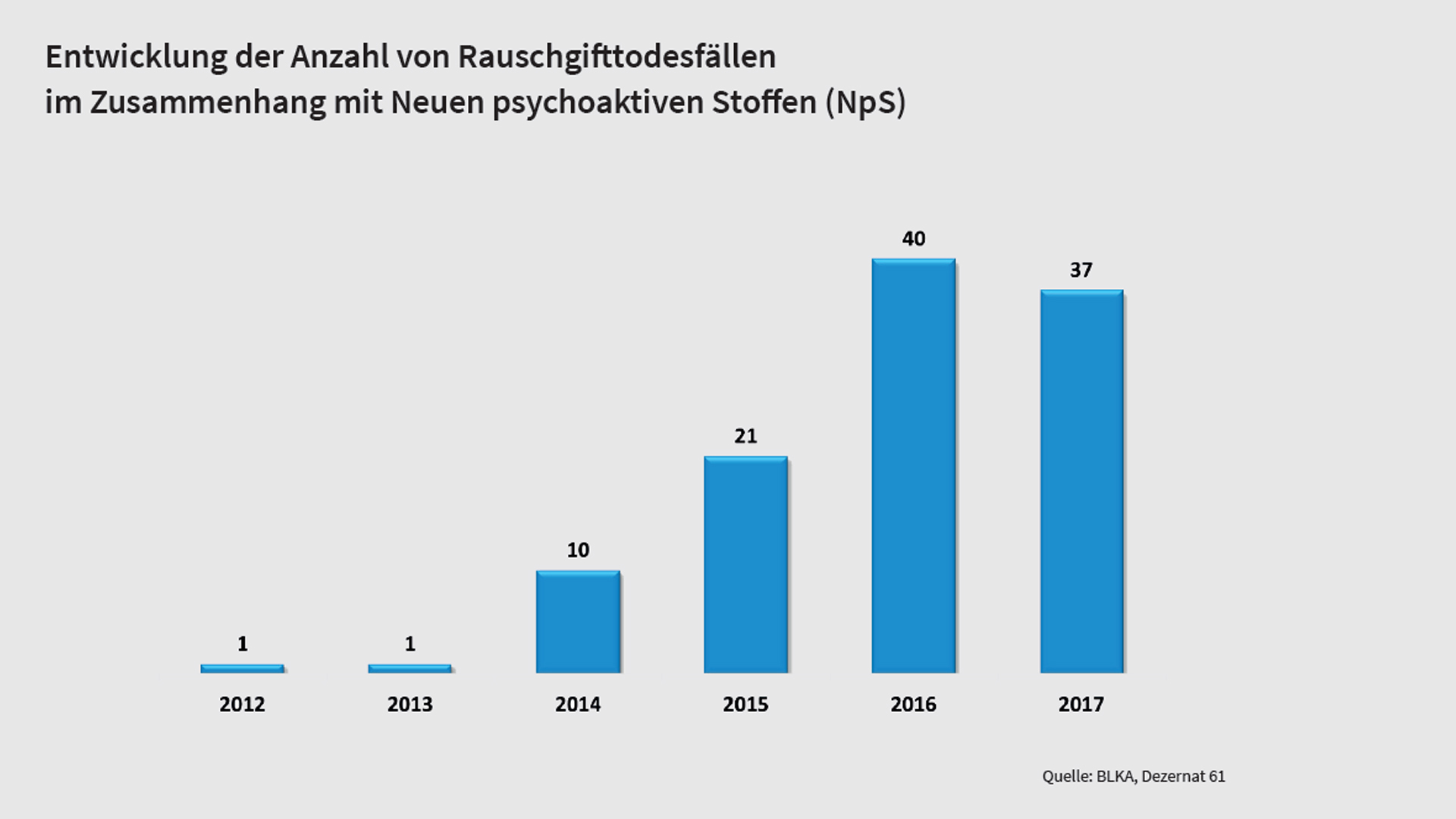 Grafik Rauschgifttodesfälle