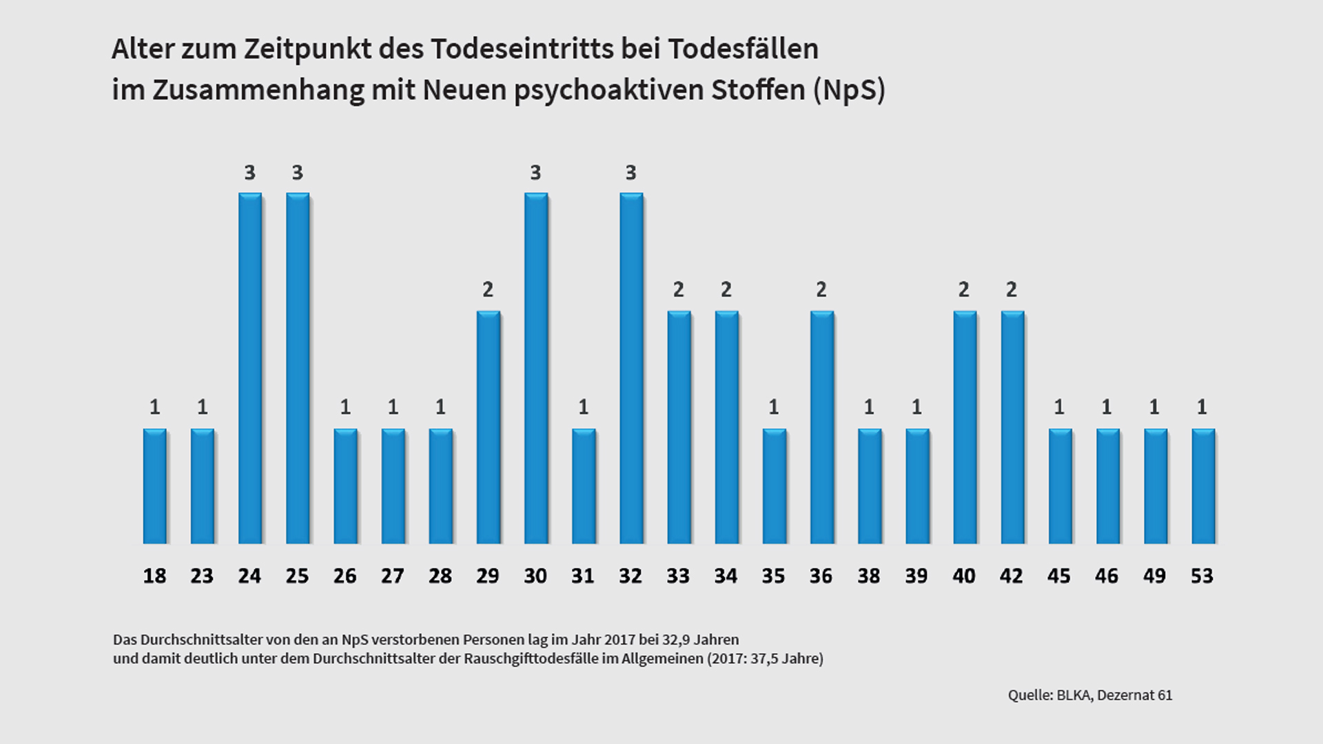 Grafik Todesalter Rauschgiftopfer